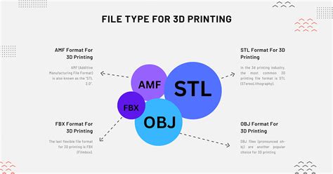stl or obj files|Choosing the Right File Type for 3D Printing (STL, OBJ, & More!) .